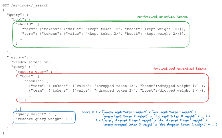 ELSER v2 optimized query