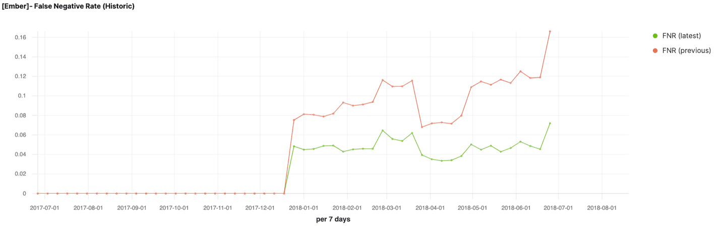 False negative rate of the two trained models over time