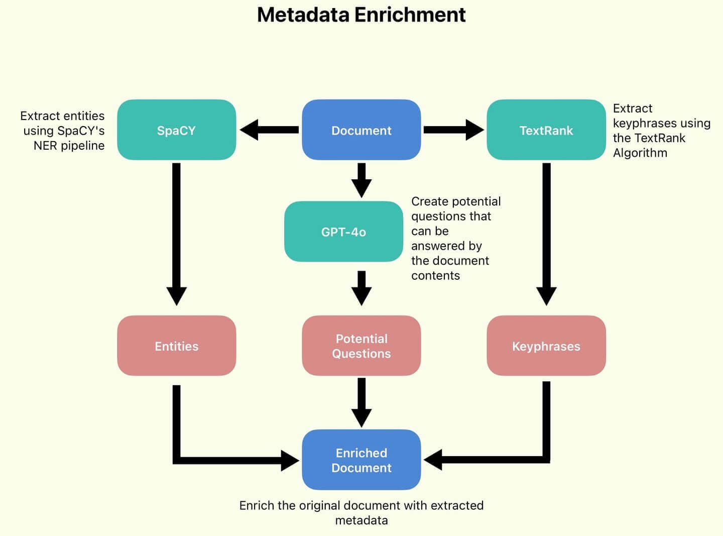 Metadata Enrichment Pipeline in RAG