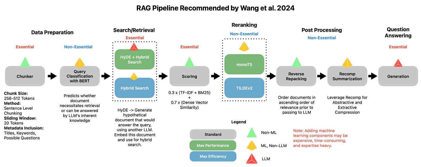 RAG pipeline recommended by Wang