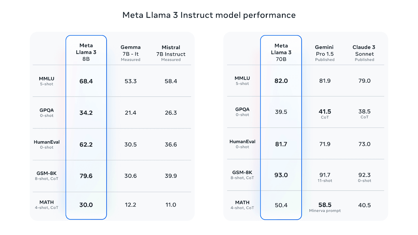 Meta Llama 3 Instruct Model Performance. (from https://ai.meta.com/blog/meta-llama-3/)