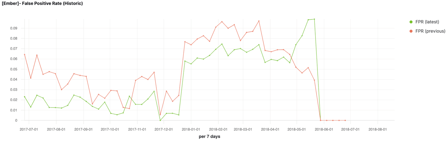 False positive rate of the two trained models over time