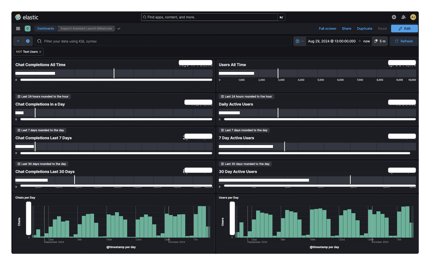 Milestones dashboard