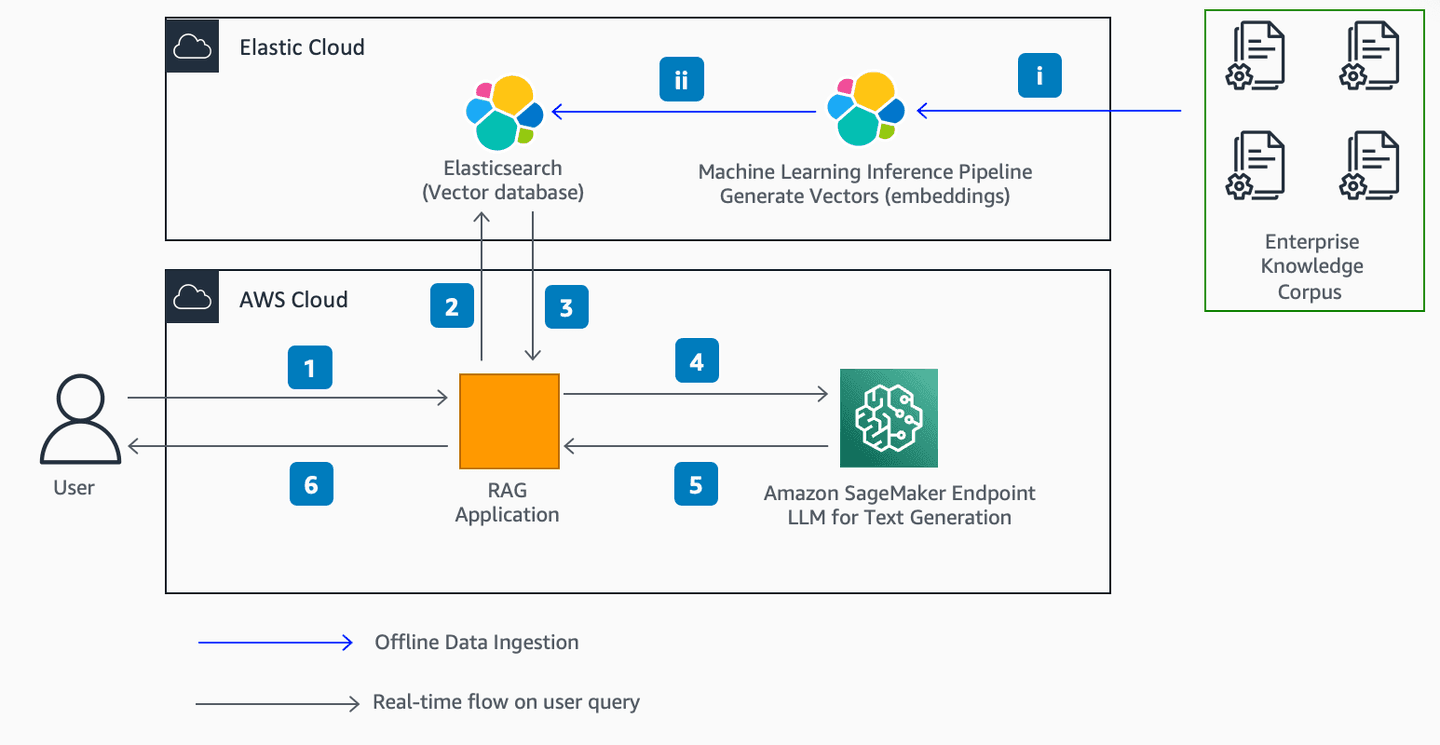 Figure 1. RAG Architecture using Elasticsearch and Amazon SageMaker