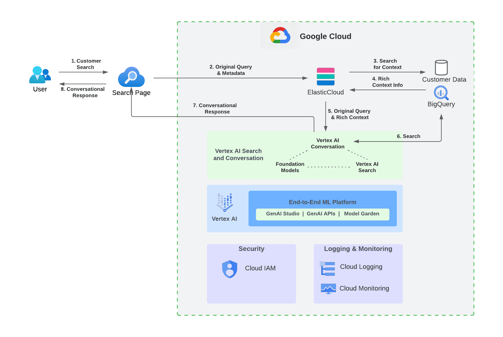 Diagram demostrating the  integration of Google Cloud’s generative AI services and Elastic’s search capabilities