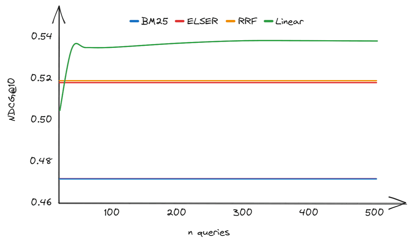 Figure 1: NDCG@10 evolution depending on the number of queries used to optimize alpha (on ArguAna data set). 