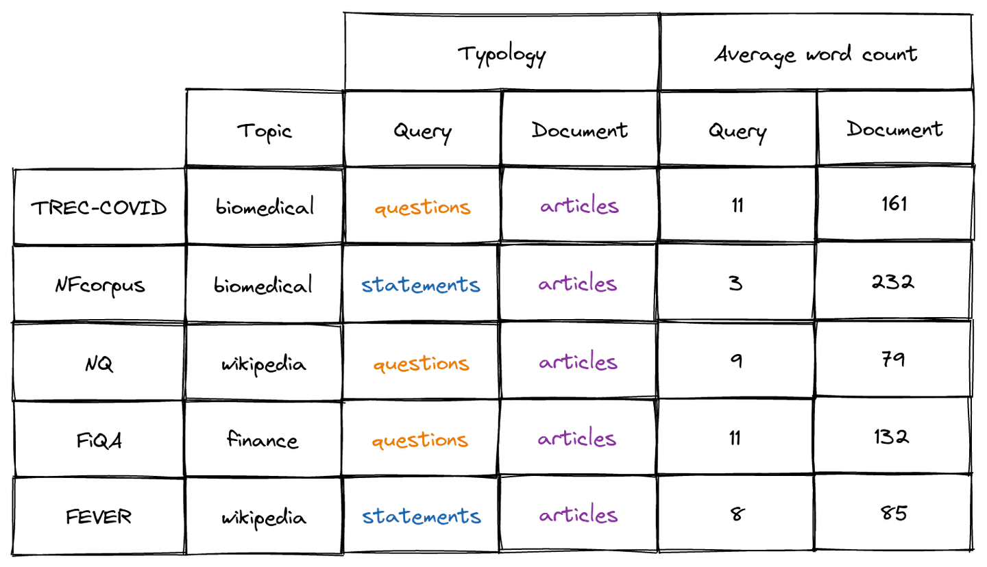 Table 1. Subset of BEIR data sets comparison