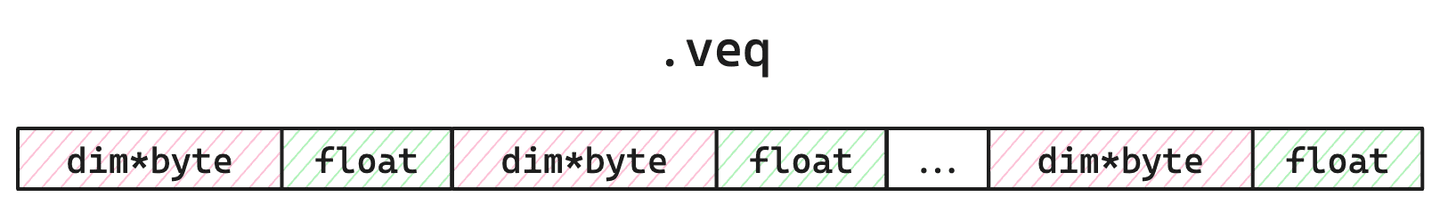 The .veq file