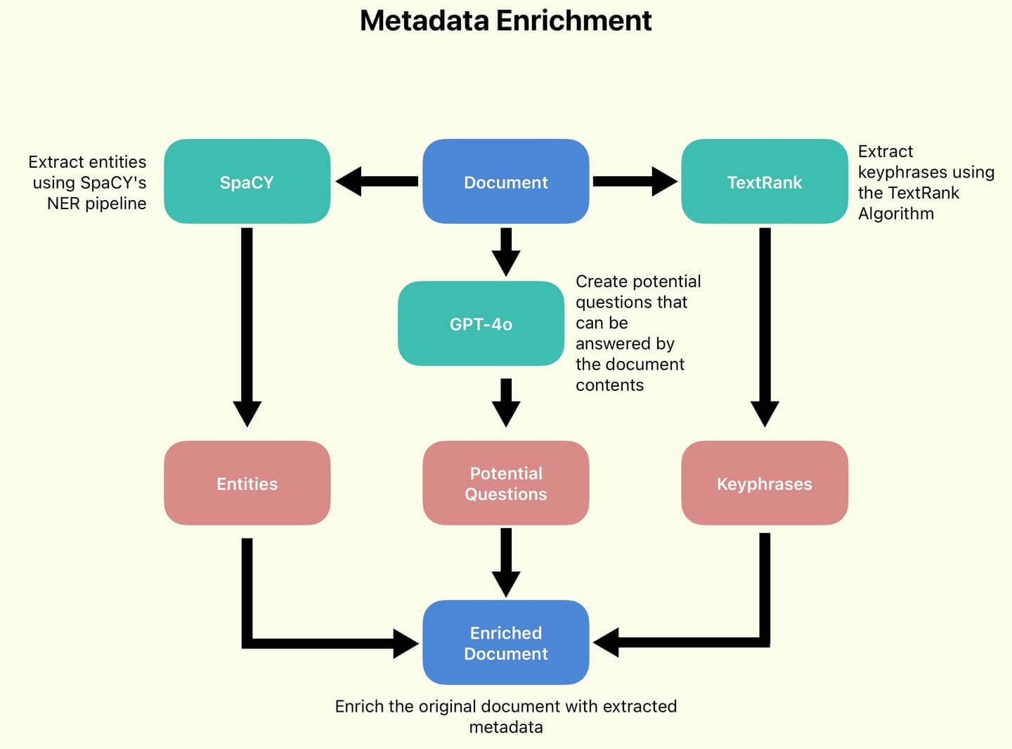 Metadata Enrichment Pipeline