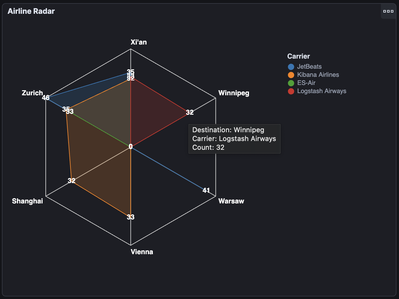 Kibana Airline Radar Chart