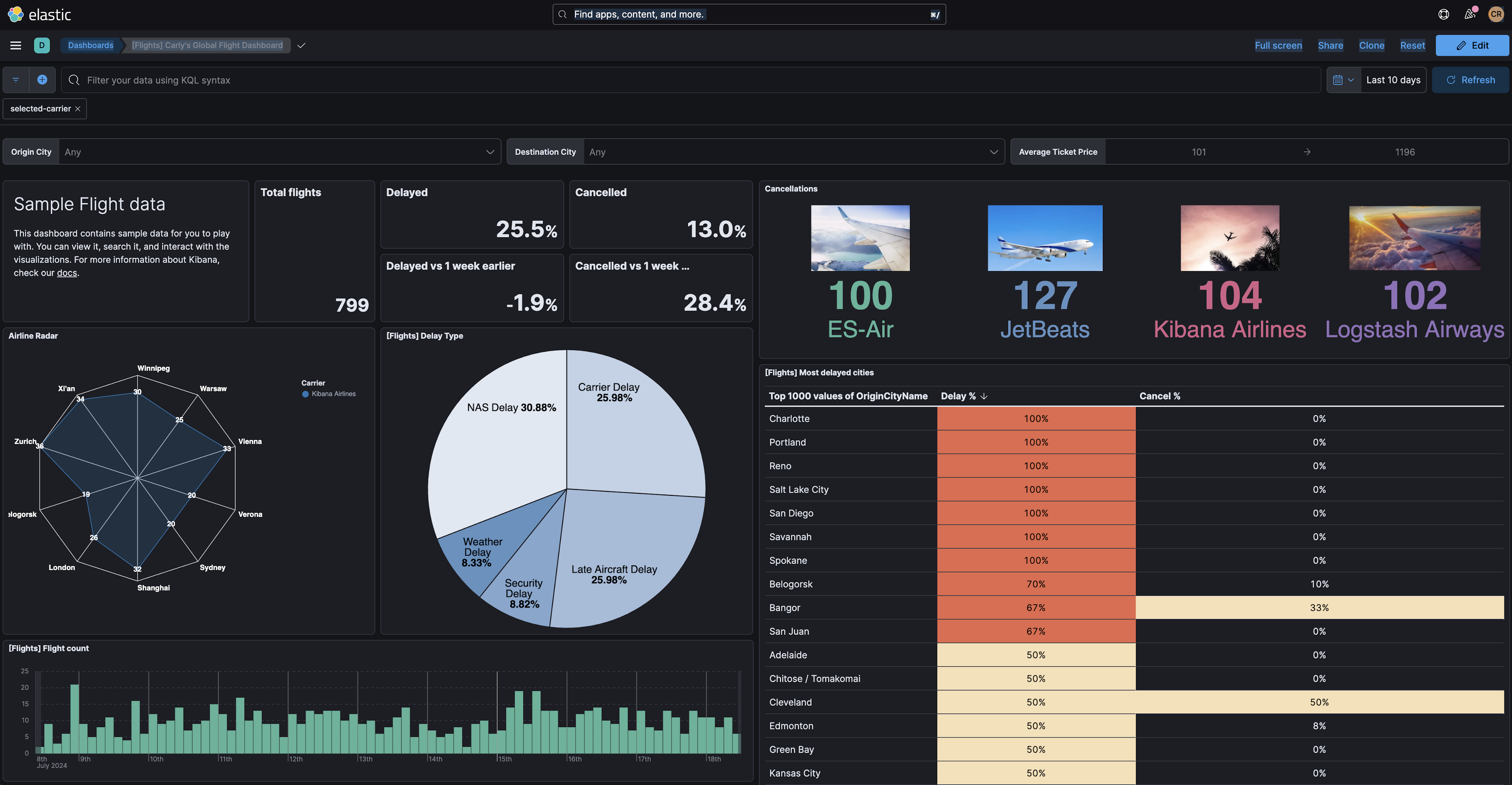 Kibana Flights Dashboard with Carrier Filtering