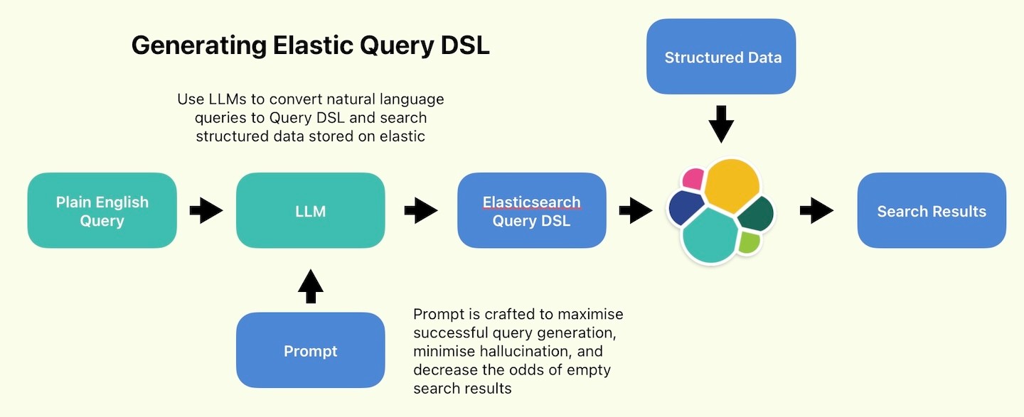 The query generation flow explored in this article