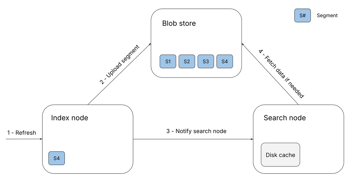 Refresh flow before optimizations