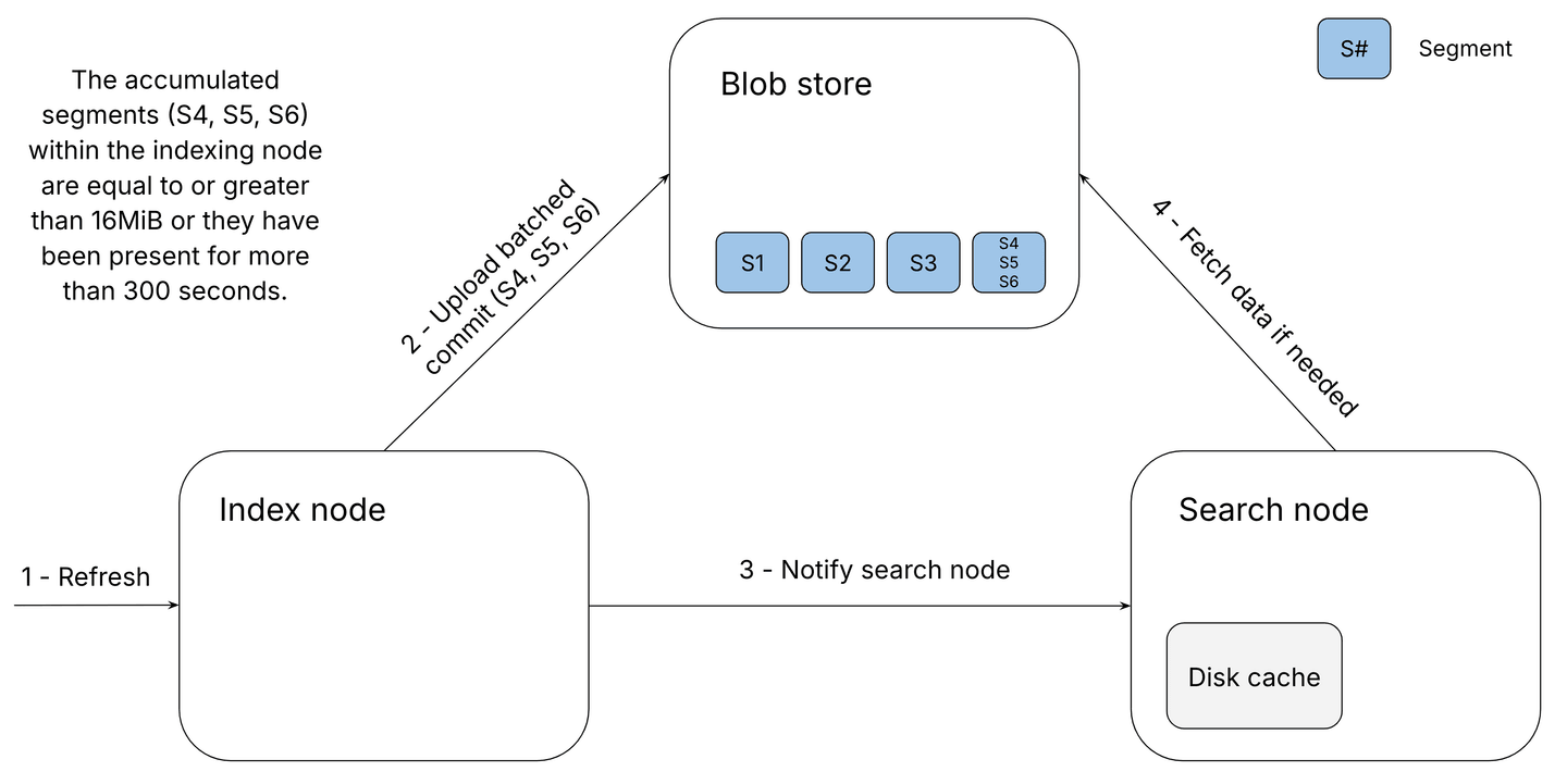 Optimized refresh upload flow