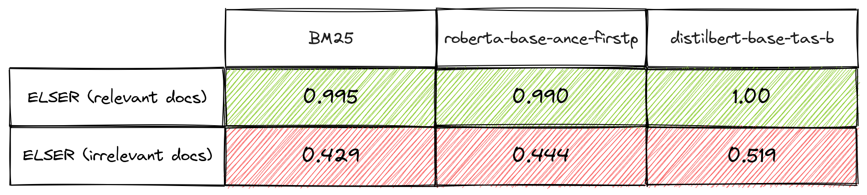 Table 1: Overlap coefficients for three retrievers compared to Elastic Learned Sparse Encoder (referred to as “ELSER”) for top 1000 documents in ArguAna