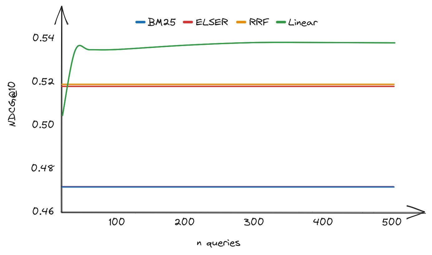 Figure 1: NDCG@10 evolution depending on the number of queries used to optimize alpha (on ArguAna data set). 