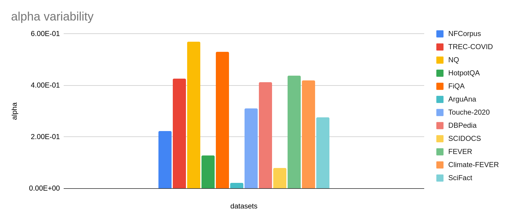 Figure 2: alpha variability across BEIR datasets. Those are obtained using Bayesian Optimization and test split.