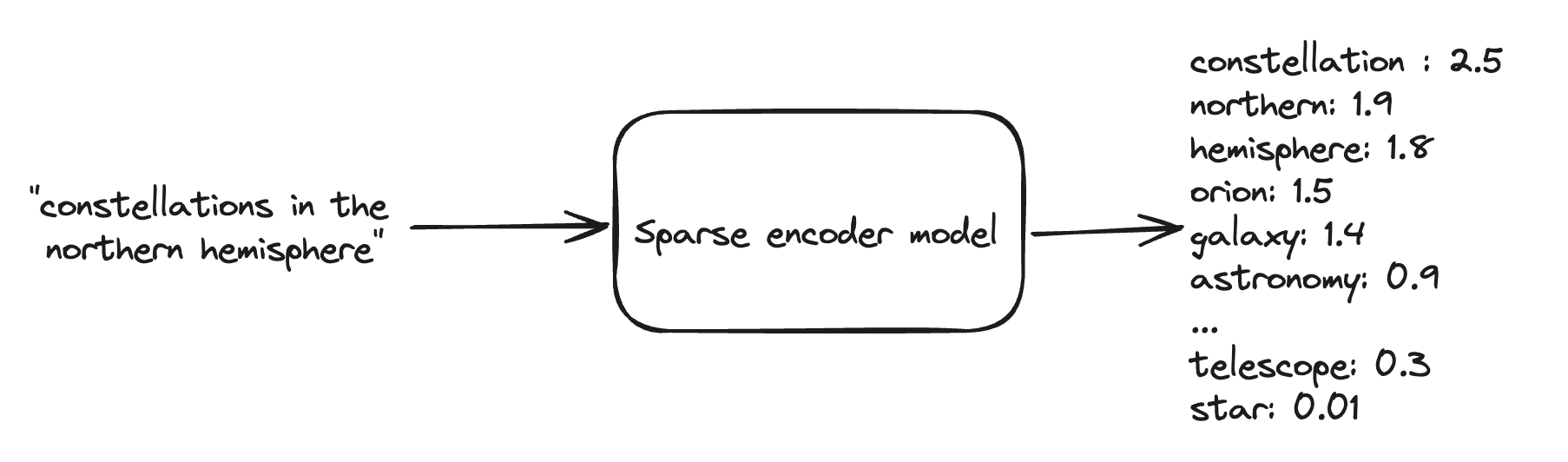 Searching sparse vectors encoding example