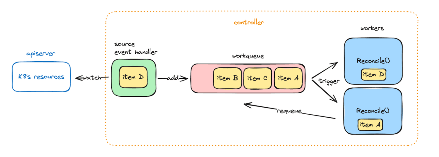 controller-workqueue