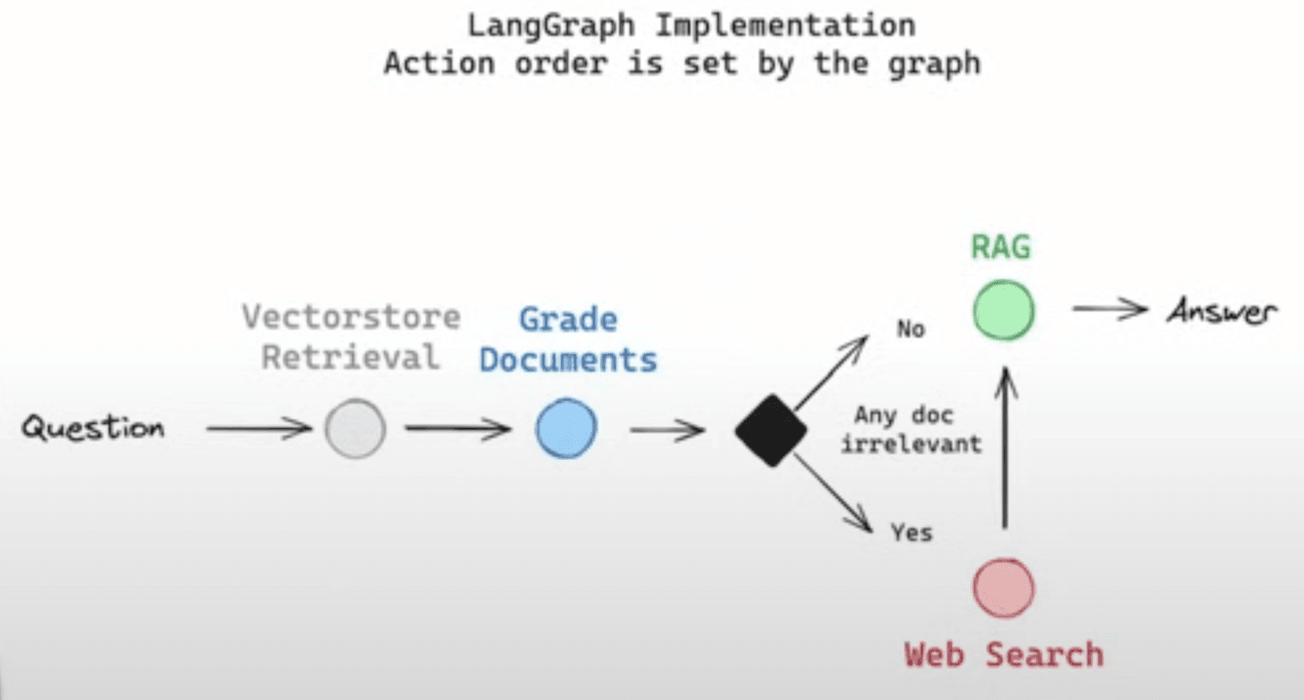 Graph-flow