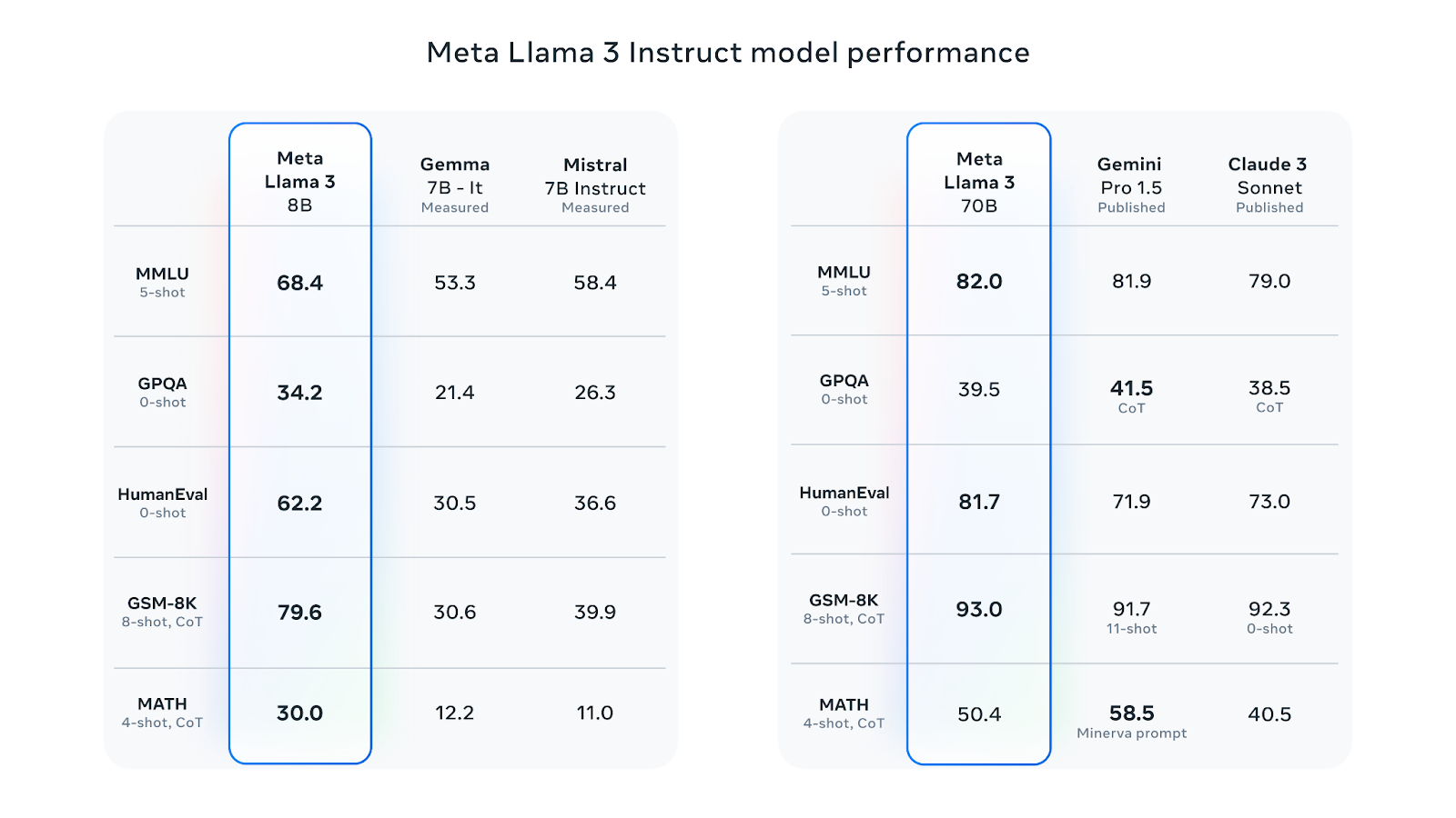 Meta Llama 3 Instruct Model Performance. (from https://ai.meta.com/blog/meta-llama-3/)
