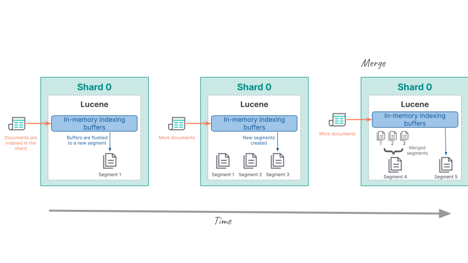 Lucene in-memory buffers flushed to disk create new segment which can be merged together