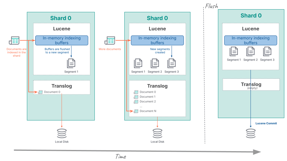 A flush creates a Lucene commit and rollover the translog file