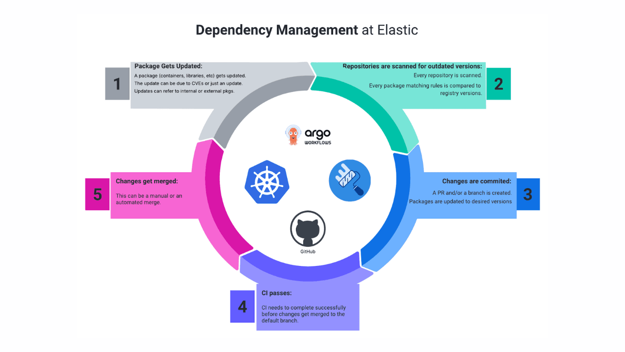Dependency management on Kubernetes