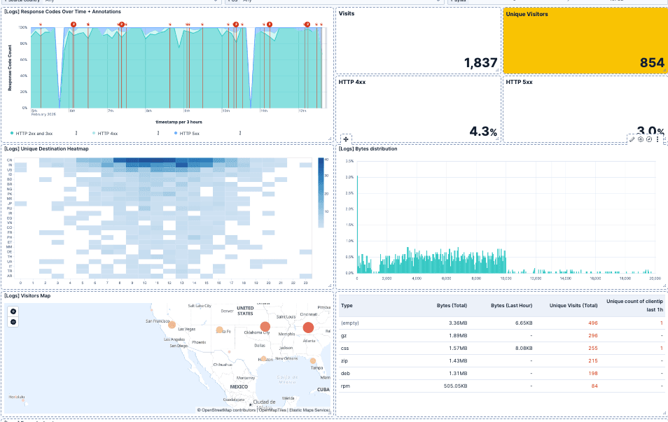 Kibana dashboard benchmark example