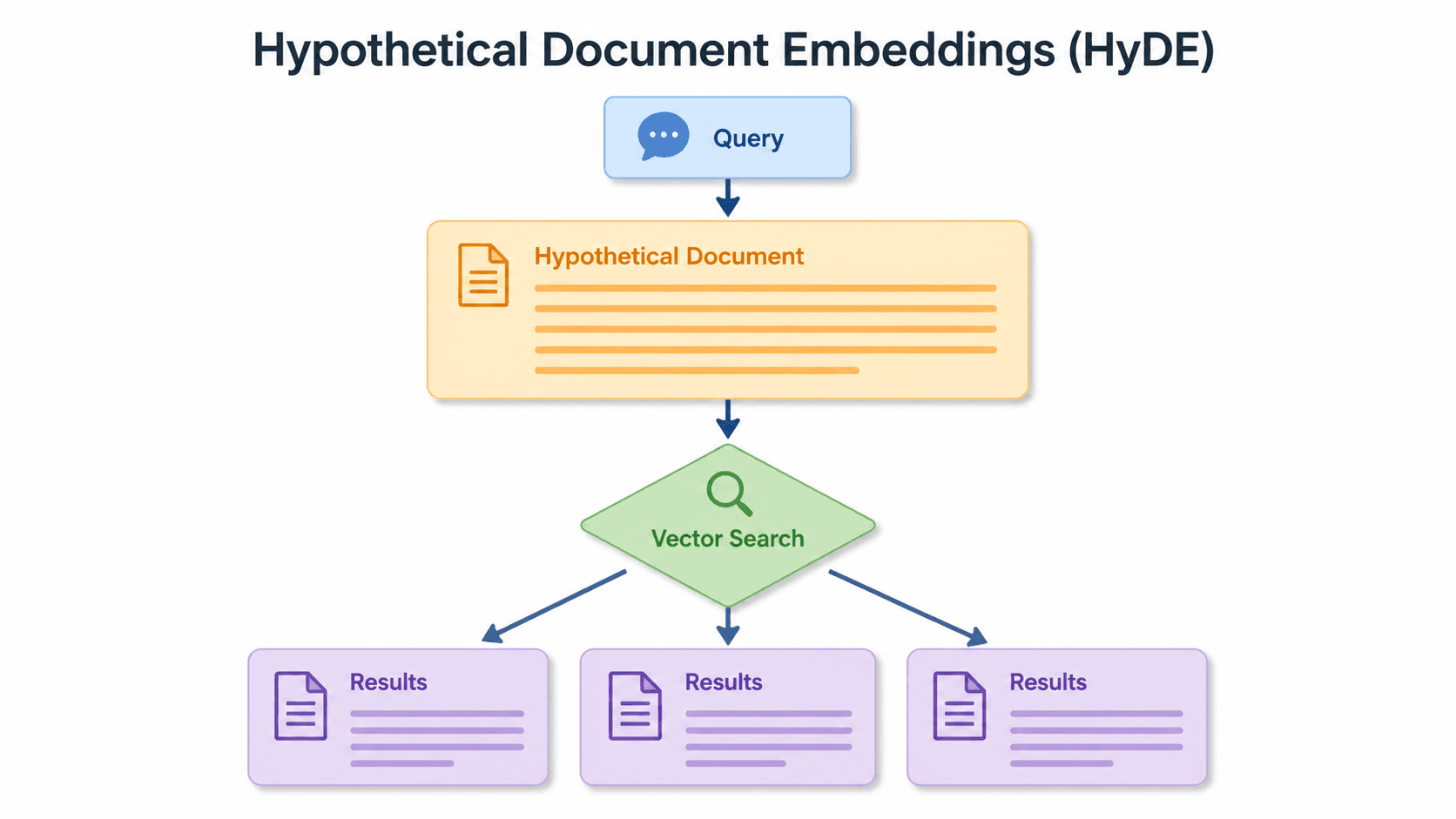 Short queries, formal documents: how HyDE improved semantic search precision by 50% in Elasticsearch