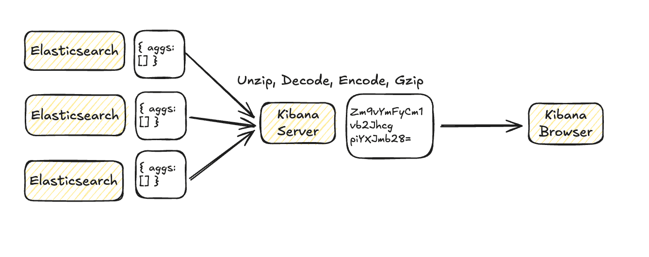 Kibana dashboard data transfer