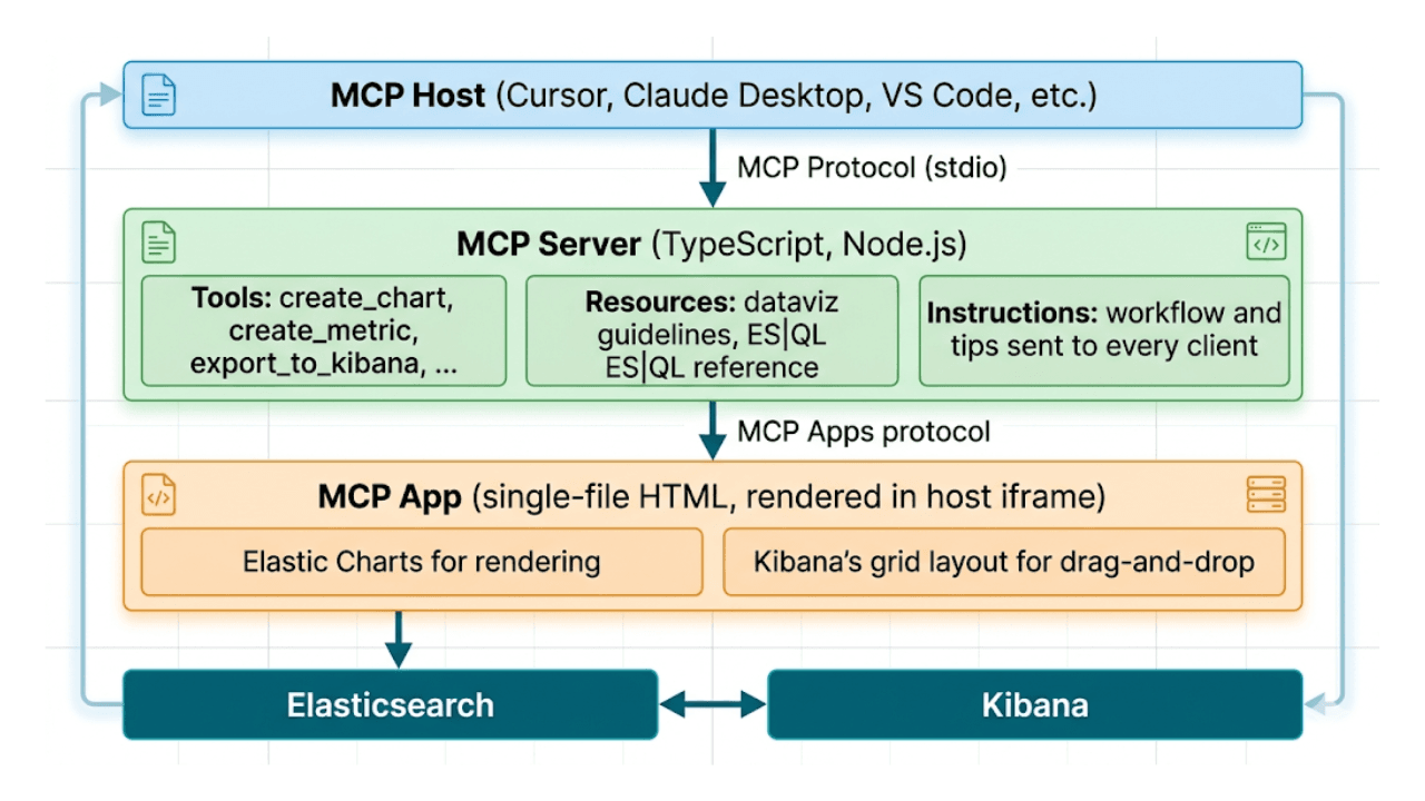 Describe it, don't draw it: AI-native Kibana dashboards via MCP and ES|QL