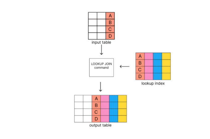 How to join two indices in Elasticsearch