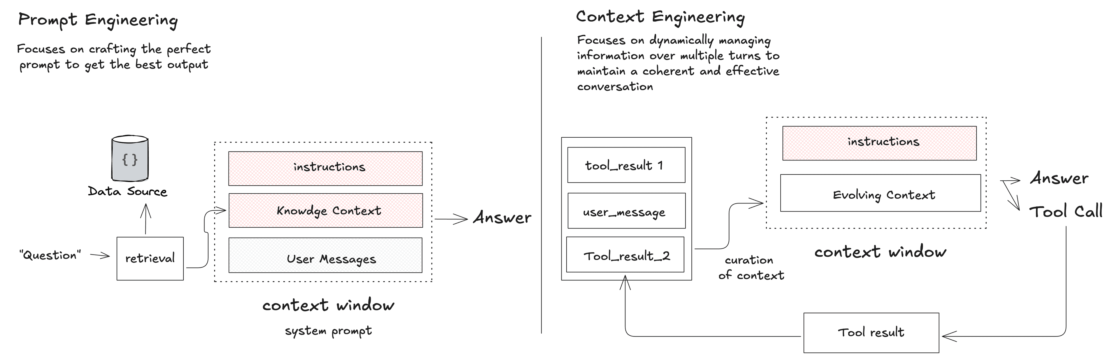 context engineering vs. prompt engineering
