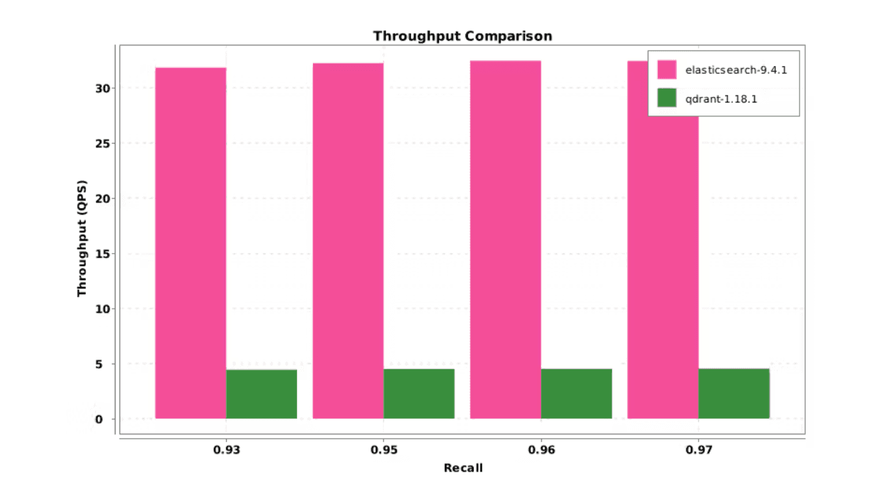 Elasticsearch DiskBBQ delivers 7x faster vector search than Qdrant on network-attached storage