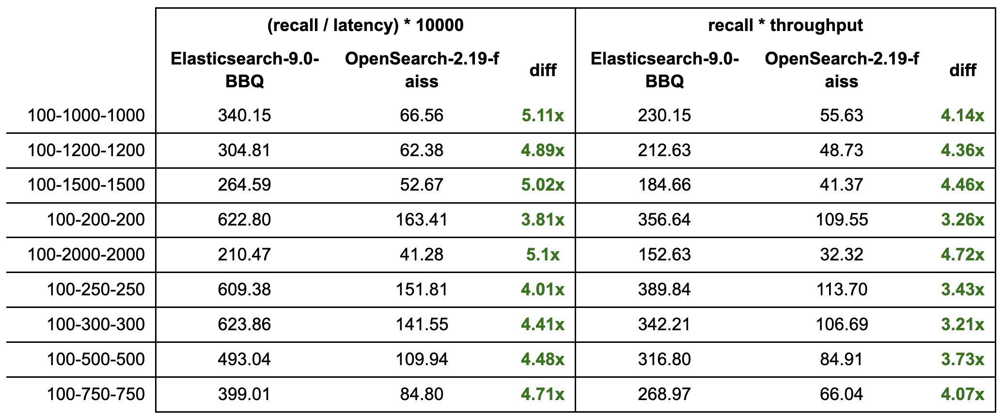 Elasticsearch BBQ and Opensearch FAISS latency and throughtput performance comparison