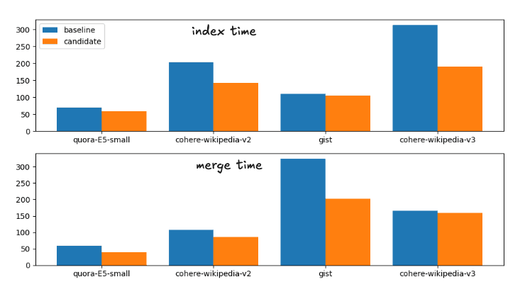 Index and merge time for the baseline and candidate merge strategies