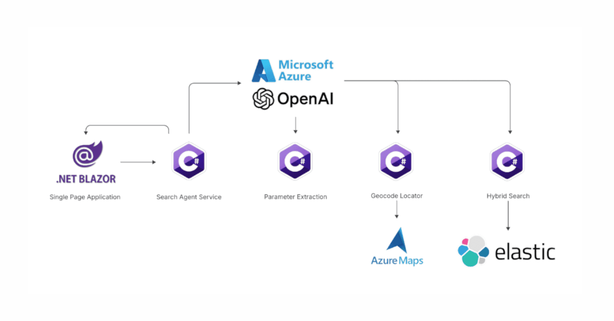 Using Azure LLM Functions with Elasticsearch for smarter query experiences