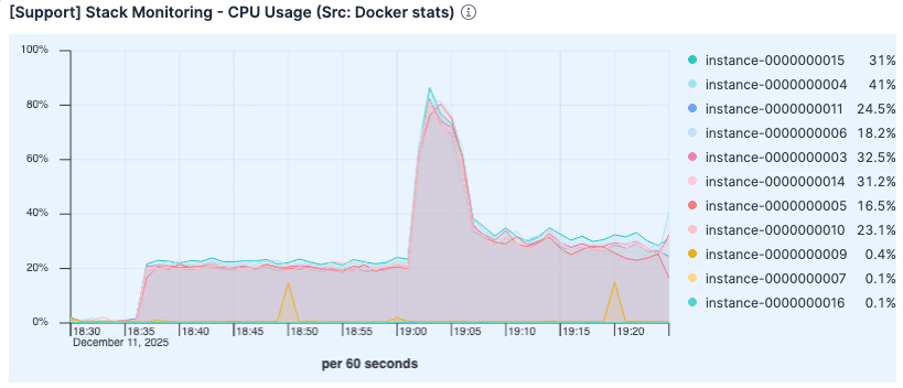 Elasticsearch CPU utilization performance improvement with best_compression