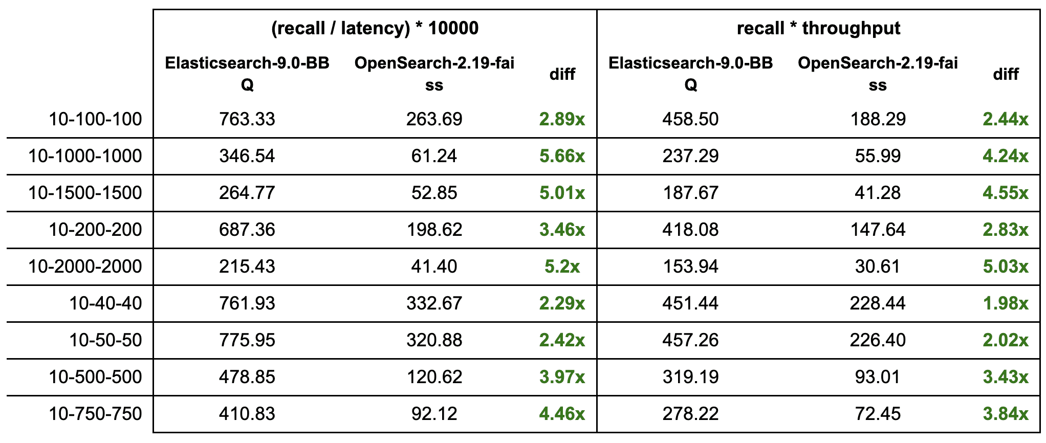 Elasticsearch BBQ is up to 5x faster (3.9x faster on average) and has 3.2x more throughput on average than OpenSearch FAISS.