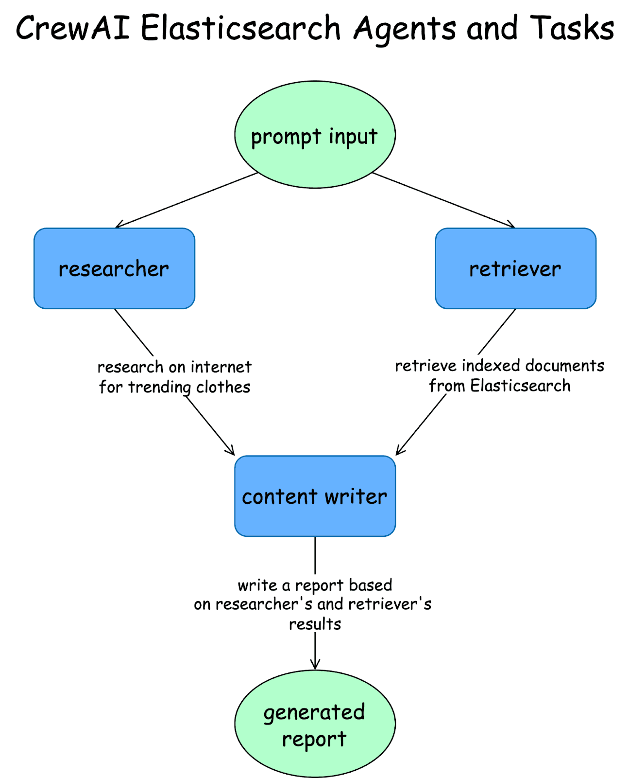 CrewAI Elasticsearch Agents and Tasks