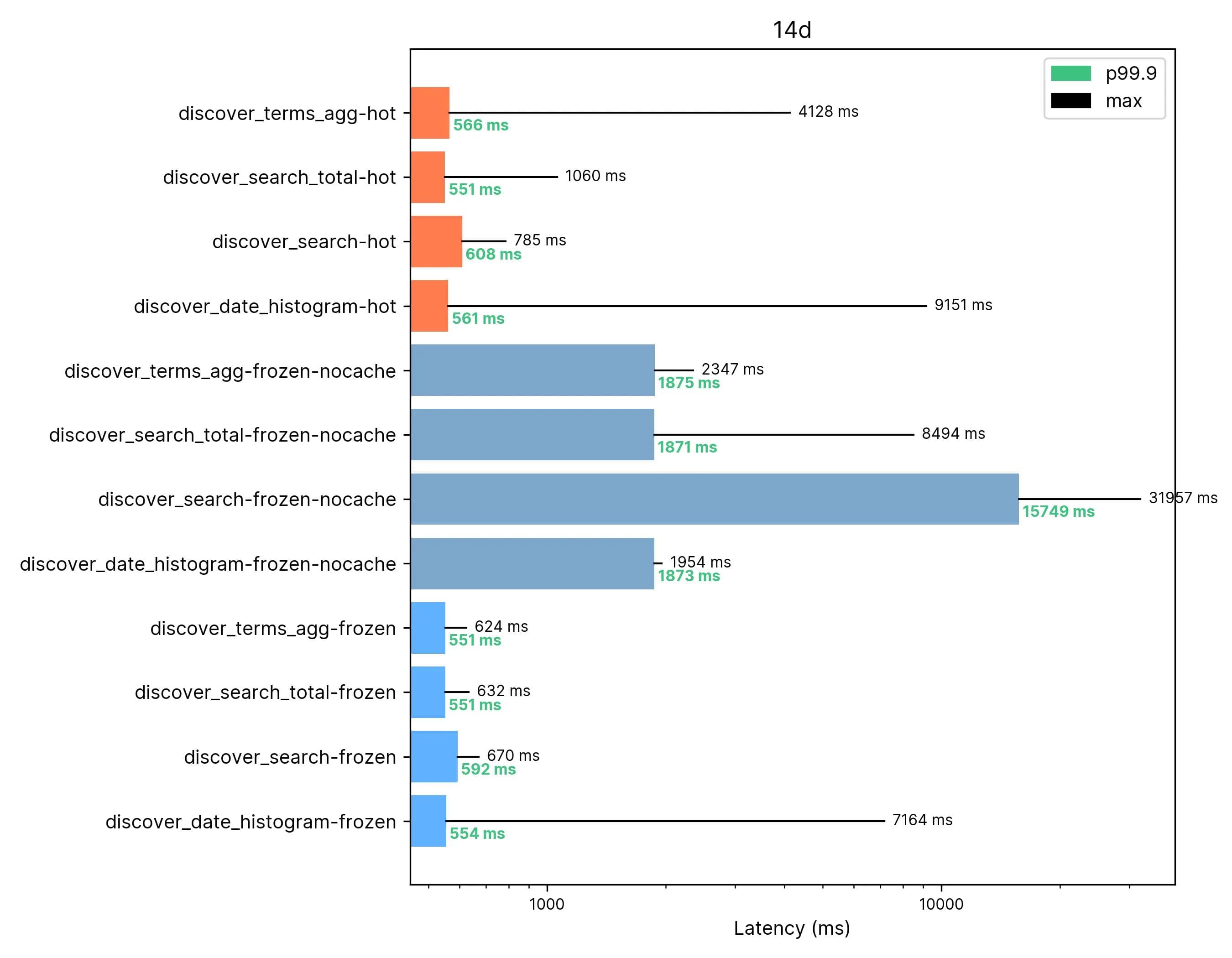 results 14 Days Span / 14 Terabytes of using elastic searchable snapshots on frozen tier