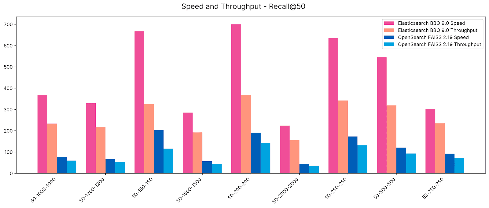 Recal @50 vector performance comparison Elasticsearch BBQ vs Opensearch FAISS