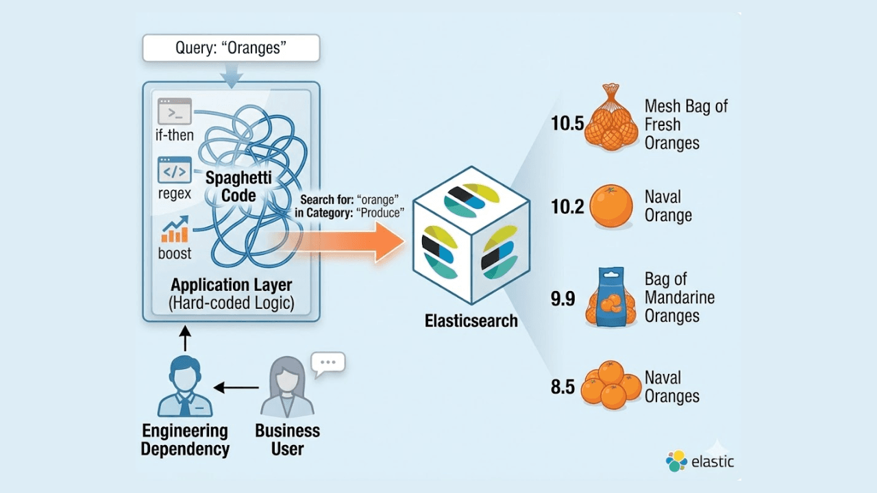 Why ecommerce search needs governance