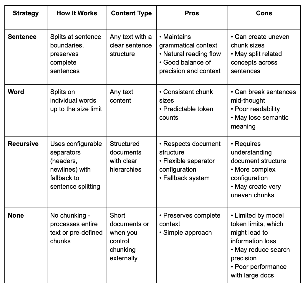 Pro's and con's of sentence, word, recursive and having no chunking strategy.