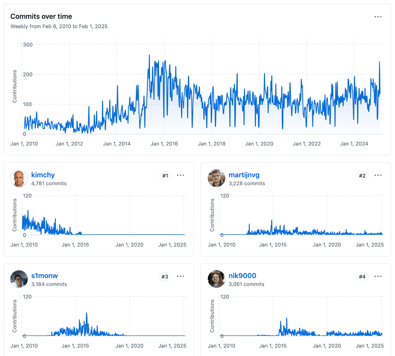 History of Elasticsearch GitHub commits over time