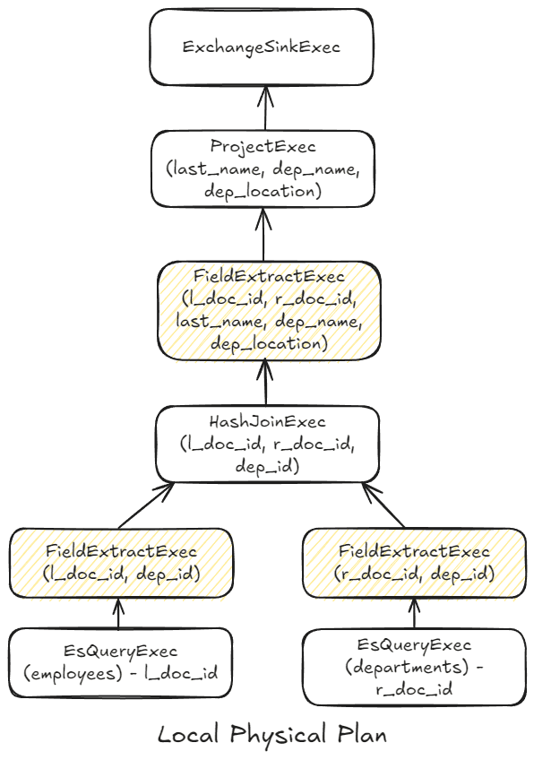 Elasticsearch local physical plan