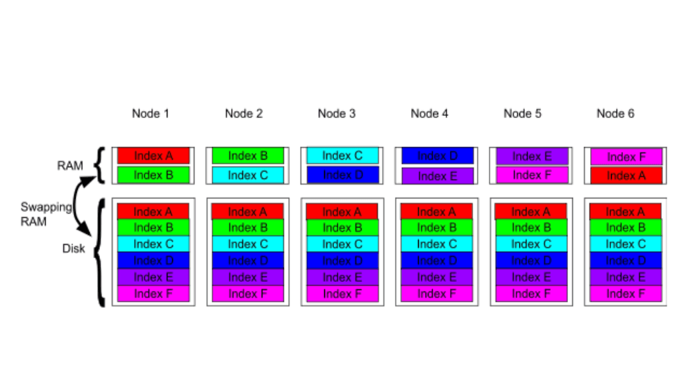 How excessive replica counts can degrade performance, and what to do about it