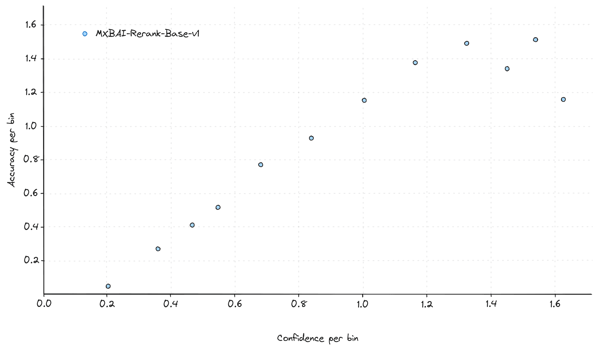 Calibration Error curve