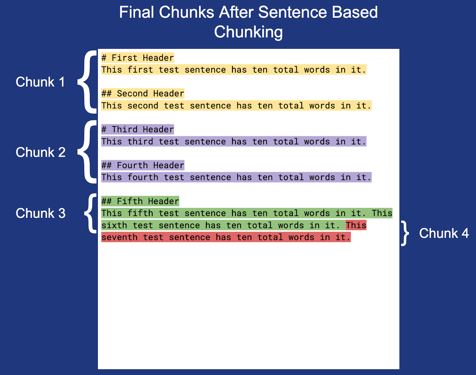 Final chunks in a document after sentence based chunking in Elasticsearch